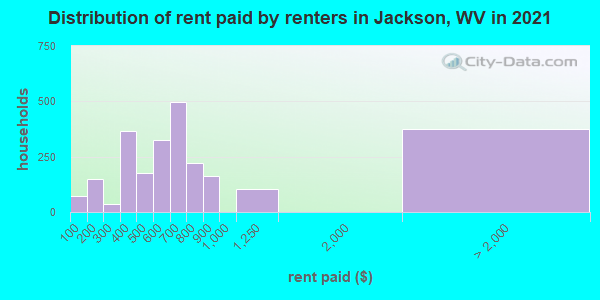 Distribution of rent paid by renters in Jackson, WV in 2019