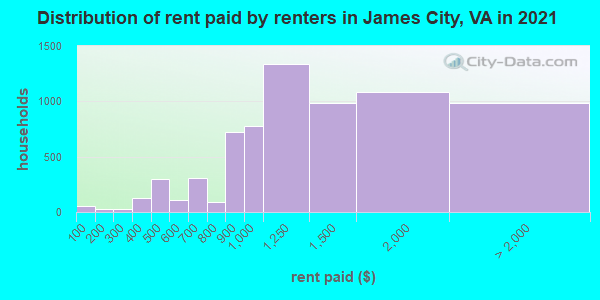 Distribution of rent paid by renters in James City, VA in 2021
