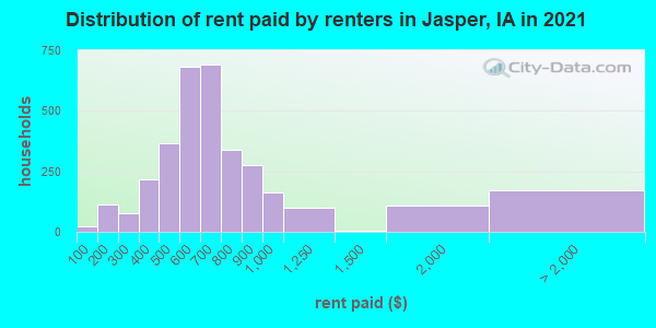Distribution of rent paid by renters in Jasper, IA in 2019