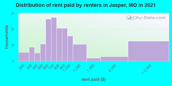 Distribution of rent paid by renters in Jasper, MO in 2019