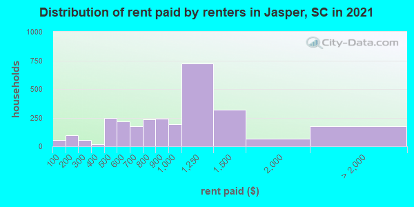 Distribution of rent paid by renters in Jasper, SC in 2021