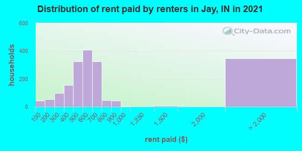 Distribution of rent paid by renters in Jay, IN in 2022
