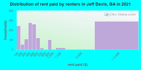 Distribution of rent paid by renters in Jeff Davis, GA in 2019