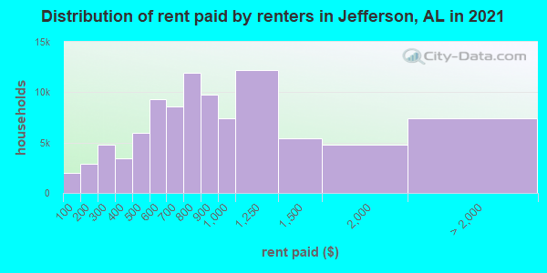Distribution of rent paid by renters in Jefferson, AL in 2019