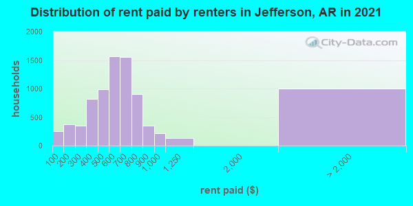 Distribution of rent paid by renters in Jefferson, AR in 2022