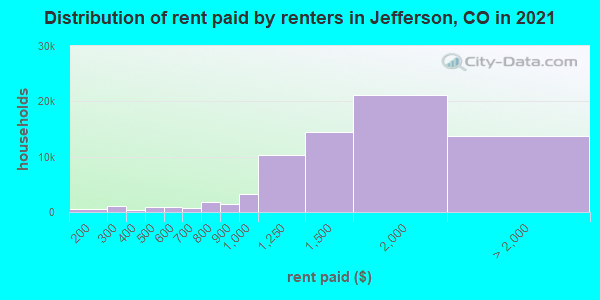 Distribution of rent paid by renters in Jefferson, CO in 2021