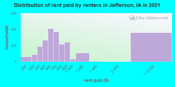 Distribution of rent paid by renters in Jefferson, IA in 2022