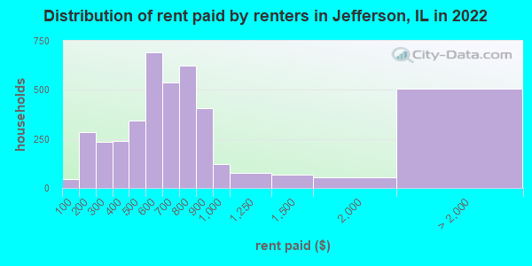 Distribution of rent paid by renters in Jefferson, IL in 2019