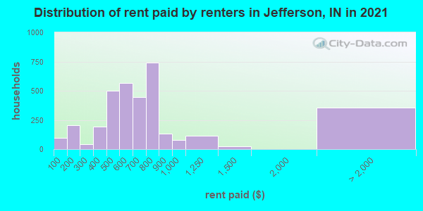 Distribution of rent paid by renters in Jefferson, IN in 2022