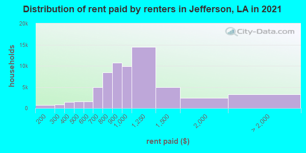 Distribution of rent paid by renters in Jefferson, LA in 2019