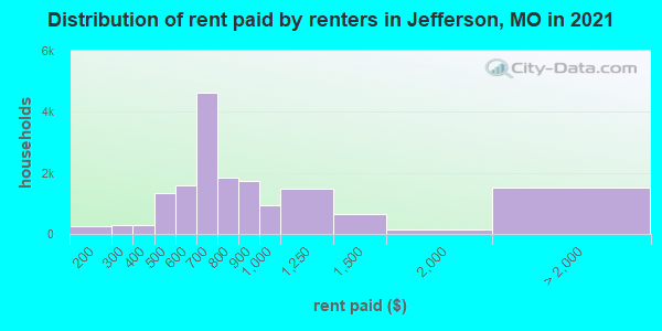 Distribution of rent paid by renters in Jefferson, MO in 2019