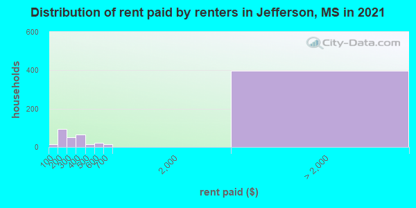 Distribution of rent paid by renters in Jefferson, MS in 2022