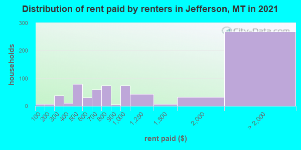 Distribution of rent paid by renters in Jefferson, MT in 2021