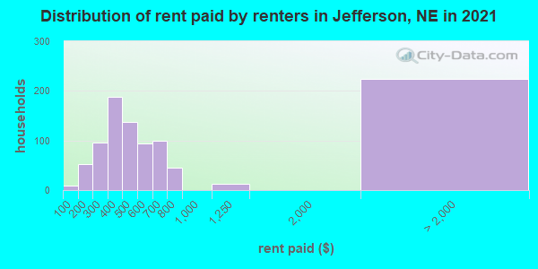 Distribution of rent paid by renters in Jefferson, NE in 2019