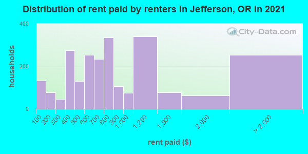 Distribution of rent paid by renters in Jefferson, OR in 2021