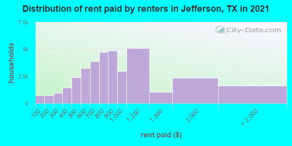 Distribution of rent paid by renters in Jefferson, TX in 2019