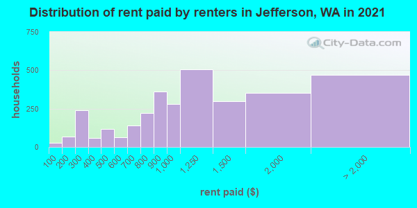 Distribution of rent paid by renters in Jefferson, WA in 2022