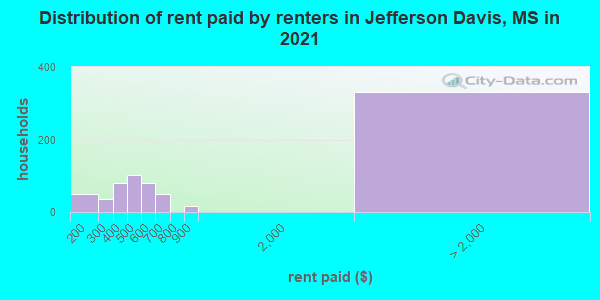 Distribution of rent paid by renters in Jefferson Davis, MS in 2022