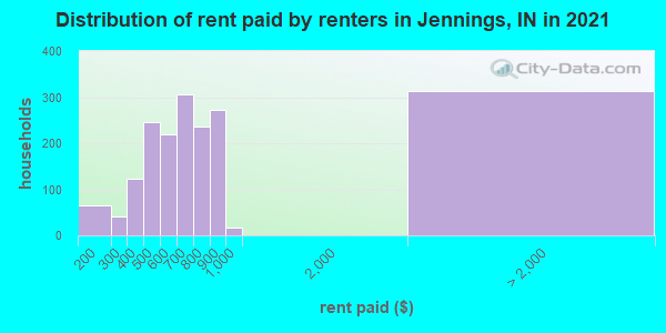 Distribution of rent paid by renters in Jennings, IN in 2022