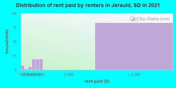 Distribution of rent paid by renters in Jerauld, SD in 2022