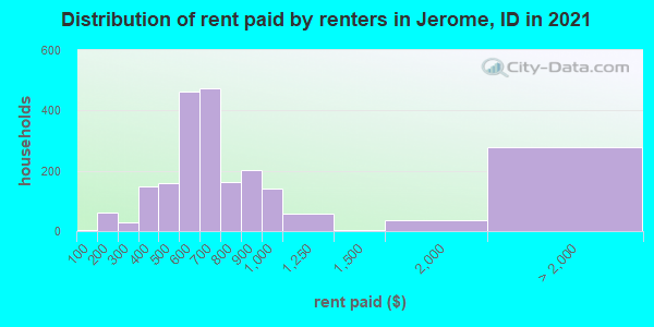 Distribution of rent paid by renters in Jerome, ID in 2021