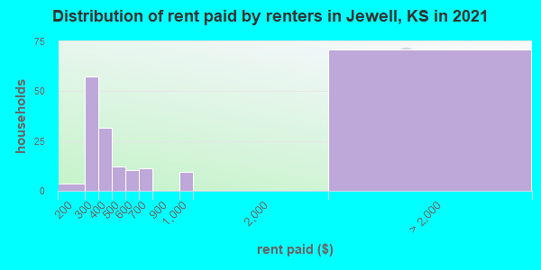 Distribution of rent paid by renters in Jewell, KS in 2019