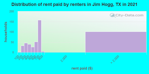 Distribution of rent paid by renters in Jim Hogg, TX in 2019