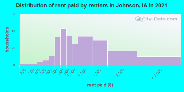 Distribution of rent paid by renters in Johnson, IA in 2019