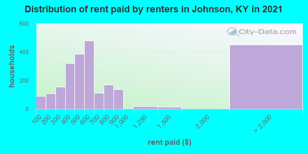 Distribution of rent paid by renters in Johnson, KY in 2022