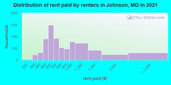 Distribution of rent paid by renters in Johnson, MO in 2022