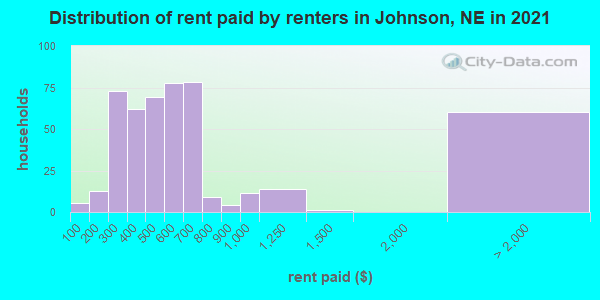 Distribution of rent paid by renters in Johnson, NE in 2022