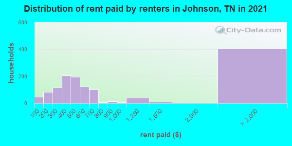Distribution of rent paid by renters in Johnson, TN in 2022