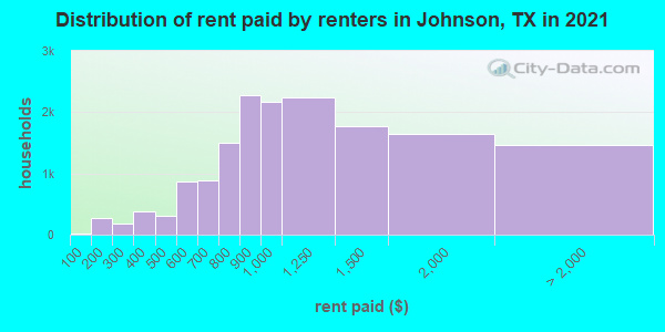 Distribution of rent paid by renters in Johnson, TX in 2019