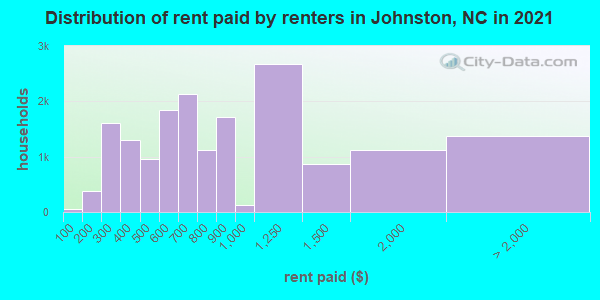 Distribution of rent paid by renters in Johnston, NC in 2019