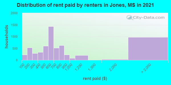 Distribution of rent paid by renters in Jones, MS in 2021