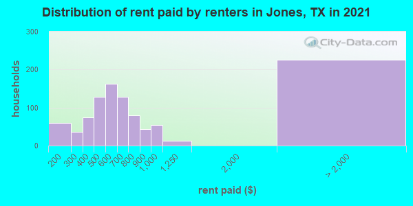 Distribution of rent paid by renters in Jones, TX in 2022