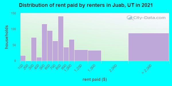 Distribution of rent paid by renters in Juab, UT in 2019