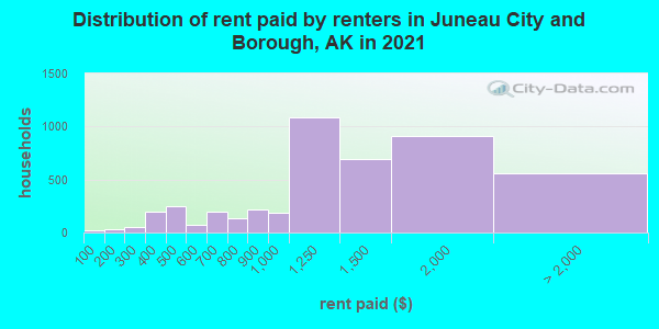 Distribution of rent paid by renters in Juneau City and Borough, AK in 2022