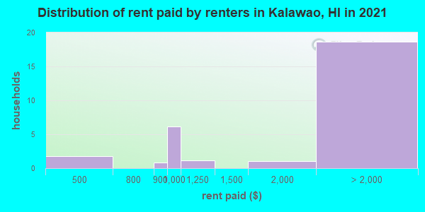 Distribution of rent paid by renters in Kalawao, HI in 2019