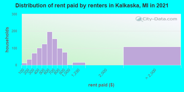 Distribution of rent paid by renters in Kalkaska, MI in 2021