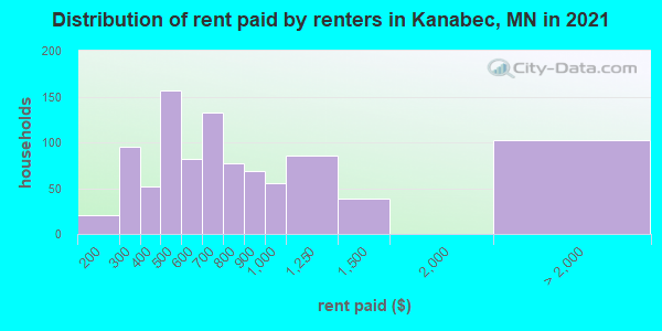 Distribution of rent paid by renters in Kanabec, MN in 2022