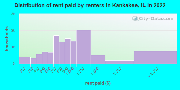 Distribution of rent paid by renters in Kankakee, IL in 2021