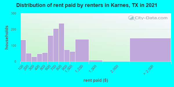 Distribution of rent paid by renters in Karnes, TX in 2019