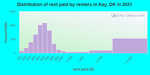 Distribution of rent paid by renters in Kay, OK in 2022