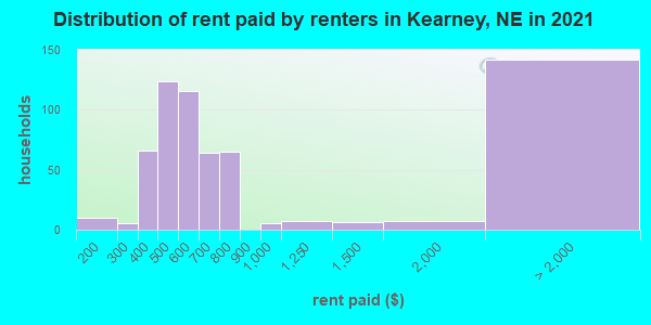 Distribution of rent paid by renters in Kearney, NE in 2022