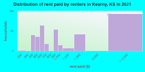 Distribution of rent paid by renters in Kearny, KS in 2019