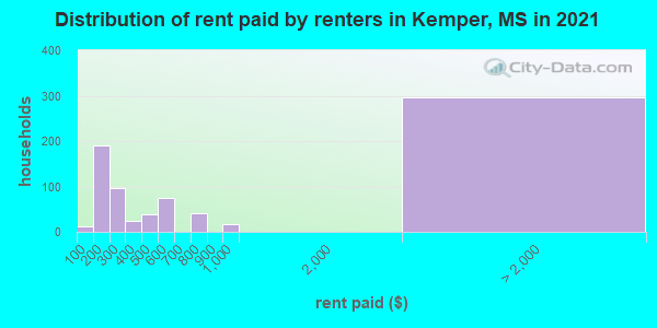 Distribution of rent paid by renters in Kemper, MS in 2019