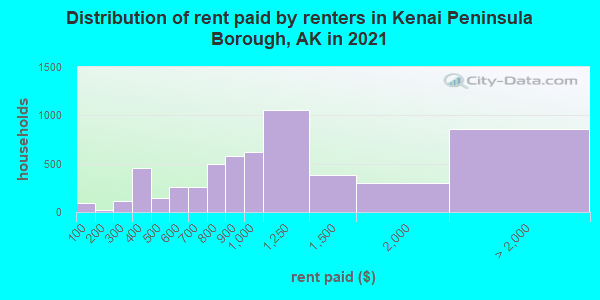 Distribution of rent paid by renters in Kenai Peninsula Borough, AK in 2019