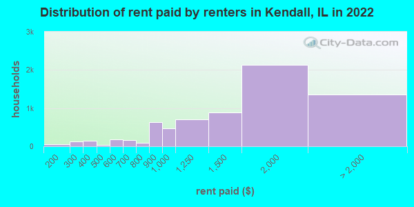 Distribution of rent paid by renters in Kendall, IL in 2022