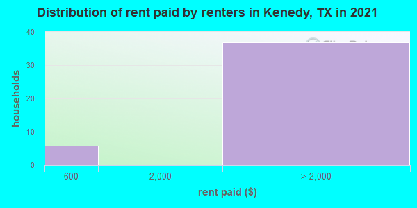 Distribution of rent paid by renters in Kenedy, TX in 2021